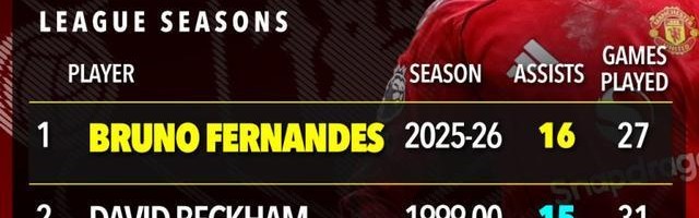 Kaiyun开云官方网站中国登录-B费扛曼联狂刷纪录！超小贝比肩C罗，不拿MVP真说不过去