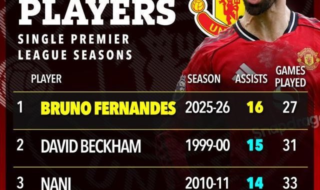 Kaiyun开云官方网站中国登录-B费扛曼联狂刷纪录！超小贝比肩C罗，不拿MVP真说不过去