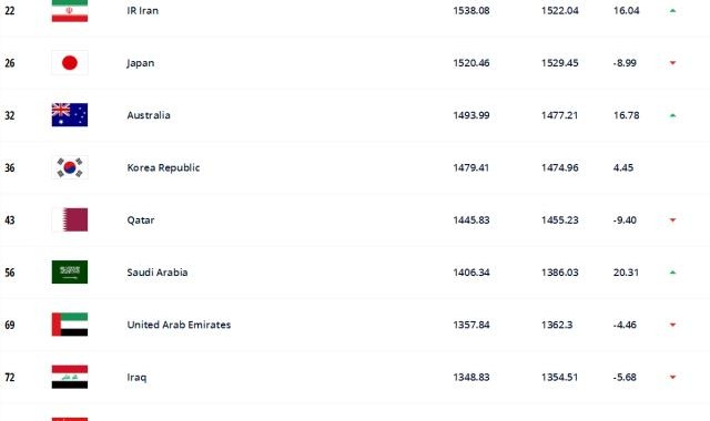 开云Kaiyun官网入口-FIFA排名：国足下降4位世界排名第75 亚洲排名第9