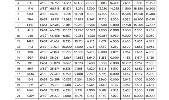 开云Kaiyun官网入口-亚足联俱乐部赛事中期排行：沙特联居首 中超第八仅领先澳超2.8分