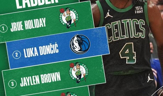 Kaiyun开云官方网站中国登录-NBA官网FMVP榜：霍勒迪力压东契奇 前5绿军占4席